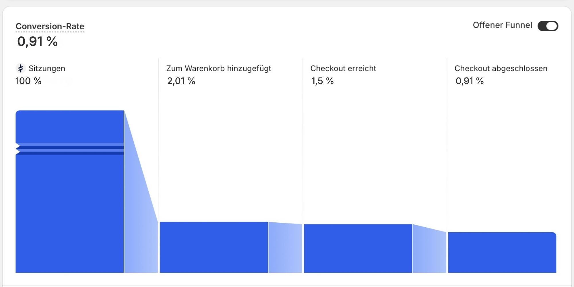 Lounge Sacs store conversion data – before redesign